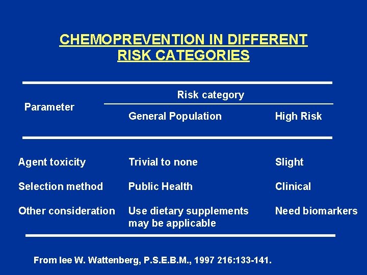CHEMOPREVENTION IN DIFFERENT RISK CATEGORIES Risk category Parameter General Population High Risk Agent toxicity
