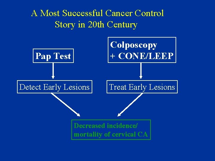 A Most Successful Cancer Control Story in 20 th Century Pap Test Colposcopy +