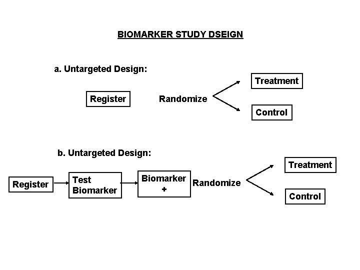 BIOMARKER STUDY DSEIGN a. Untargeted Design: Treatment Register Randomize Control b. Untargeted Design: Treatment