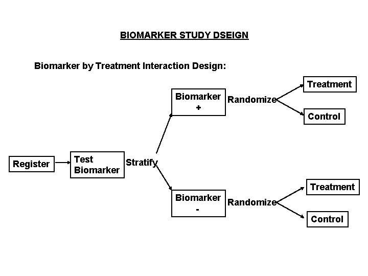 BIOMARKER STUDY DSEIGN Biomarker by Treatment Interaction Design: Treatment Biomarker Randomize + Register Control