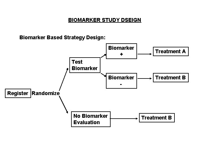 BIOMARKER STUDY DSEIGN Biomarker Based Strategy Design: Biomarker + Treatment A Test Biomarker -