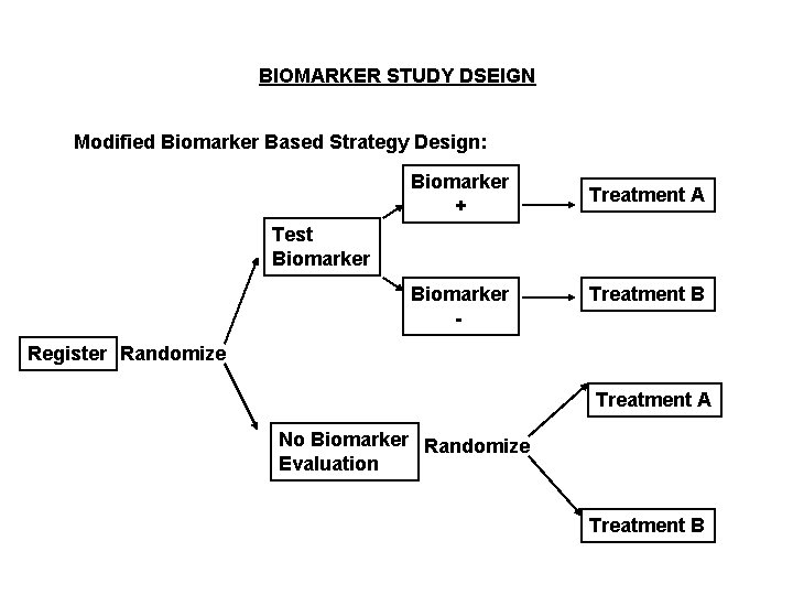 BIOMARKER STUDY DSEIGN Modified Biomarker Based Strategy Design: Biomarker + Treatment A Test Biomarker