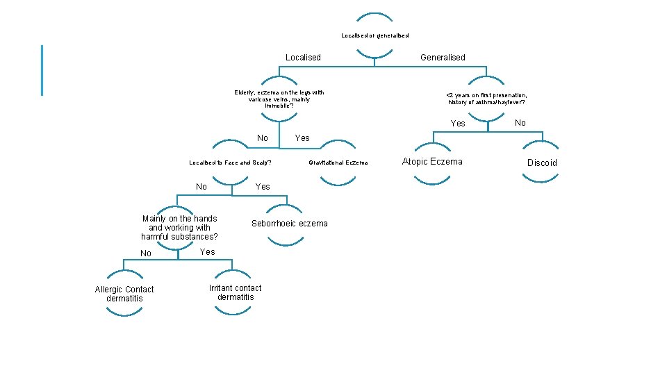 Localised or generalised Localised Elderly, eczema on the legs with varicose veins, mainly immobile?