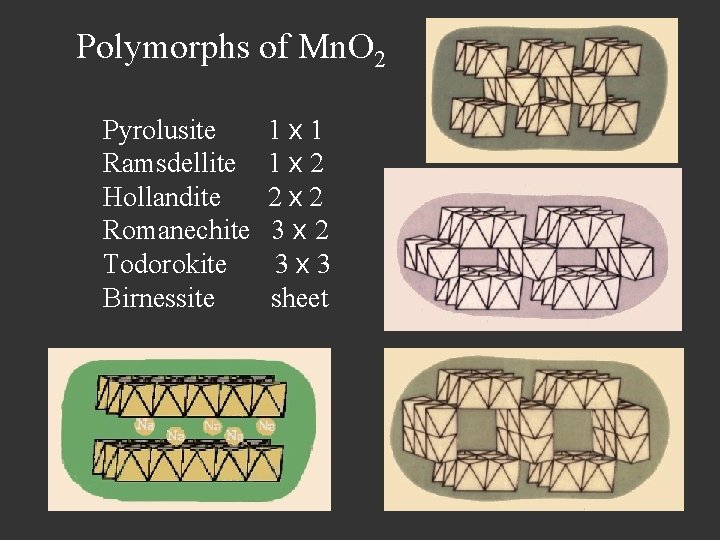 Polymorphs of Mn. O 2 Pyrolusite 1 x 1 Ramsdellite 1 x 2 Hollandite