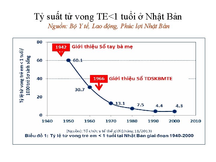 Tỷ suất tử vong TE<1 tuổi ở Nhật Bản Nguồn: Bộ Y tế, Lao