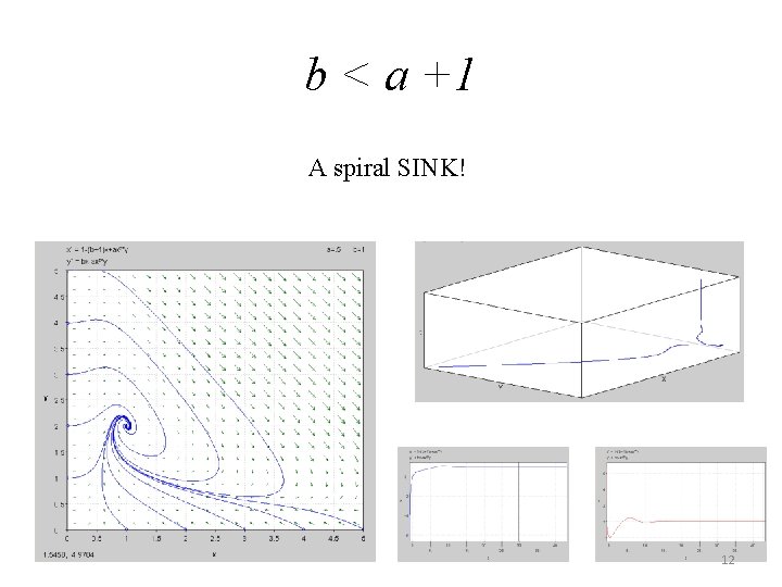 b < a +1 A spiral SINK! 12 