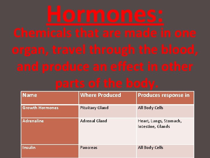 Hormones: Chemicals that are made in one organ, travel through the blood, and produce