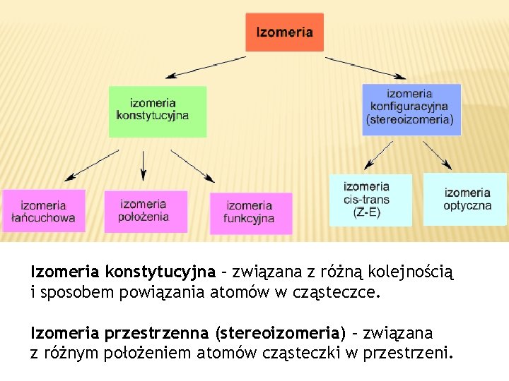 Izomeria konstytucyjna – związana z różną kolejnością i sposobem powiązania atomów w cząsteczce. Izomeria Izomeria konstytucyjna – związana z różną kolejnością i sposobem powiązania atomów w cząsteczce. Izomeria