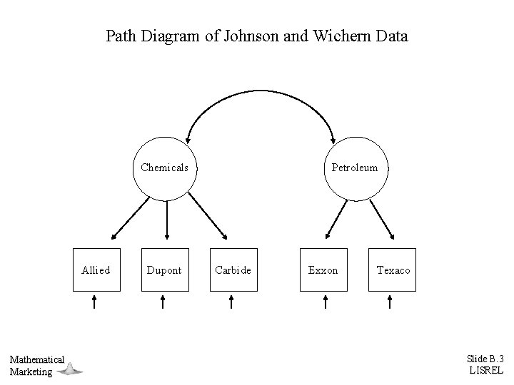 Path Diagram of Johnson and Wichern Data Chemicals Allied Mathematical Marketing Dupont Petroleum Carbide