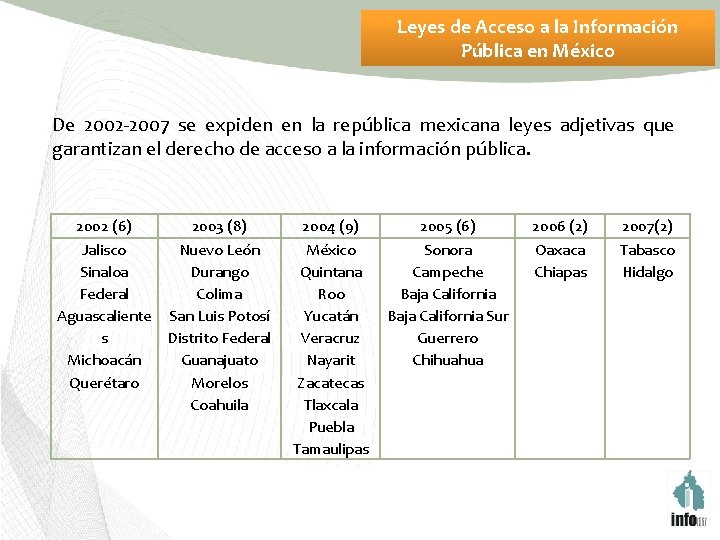 Leyes de Acceso a la Información Pública en México De 2002 -2007 se expiden