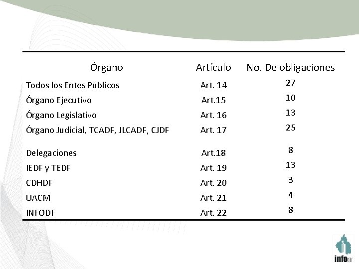 Órgano Artículo No. De obligaciones Todos los Entes Públicos Art. 14 27 Órgano Ejecutivo