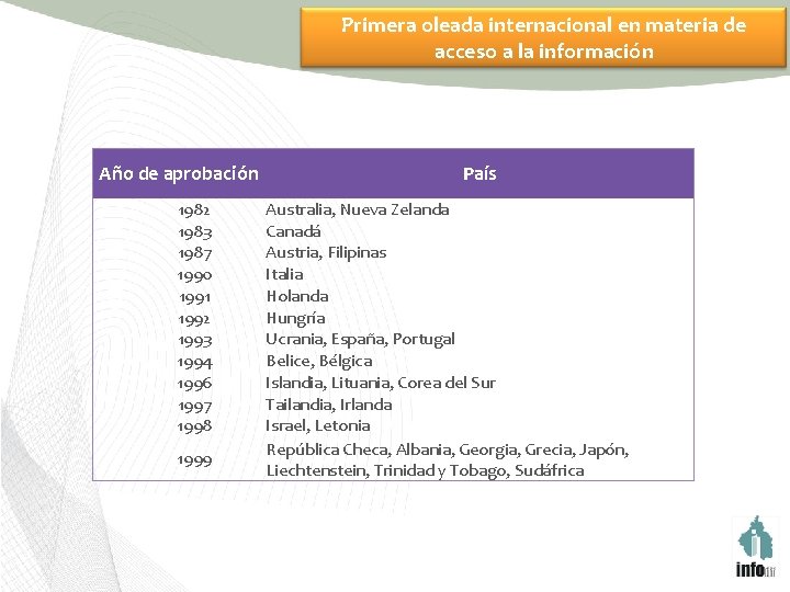 Primera oleada internacional en materia de acceso a la información Año de aprobación 1982