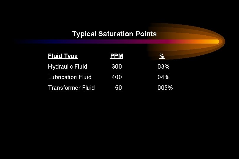 Typical Saturation Points Fluid Type PPM % Hydraulic Fluid 300 . 03% Lubrication Fluid