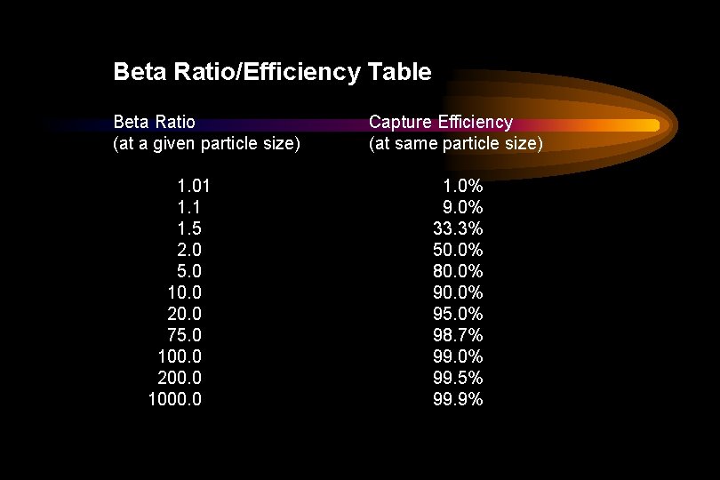 Beta Ratio/Efficiency Table Beta Ratio (at a given particle size) 1. 01 1. 5