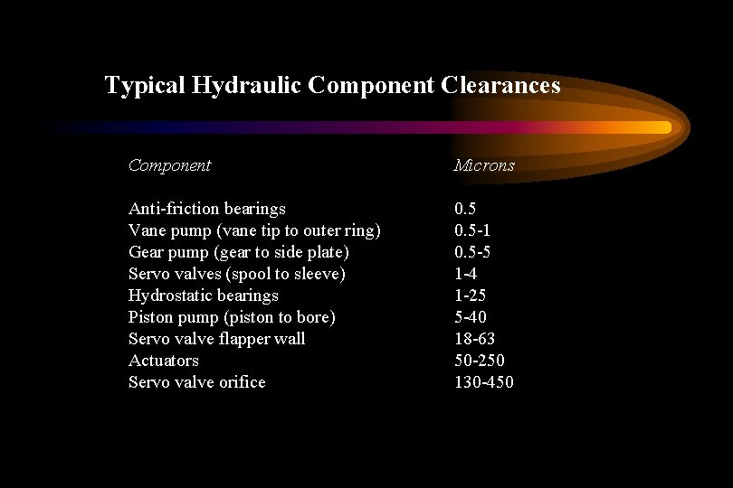 Typical Hydraulic Component Clearances Component Microns Anti-friction bearings Vane pump (vane tip to outer