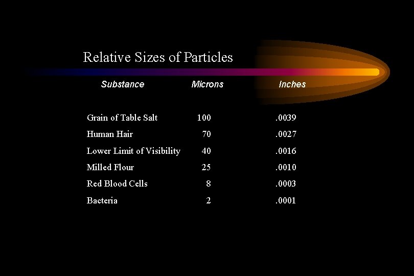 Relative Sizes of Particles Substance Grain of Table Salt Microns Inches 100 . 0039