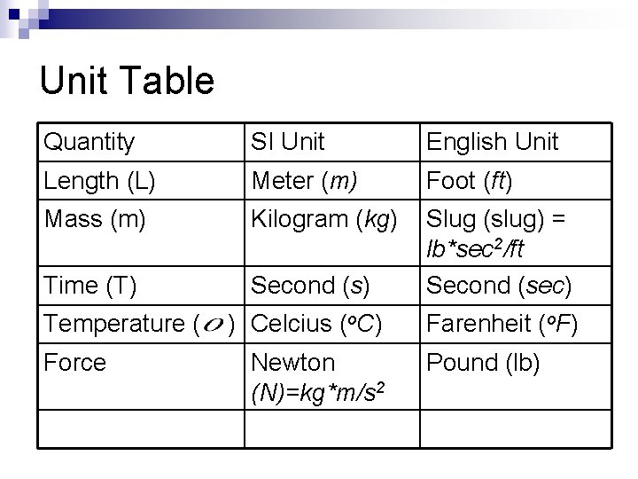 Unit Table Quantity SI Unit English Unit Length (L) Meter (m) Foot (ft) Mass