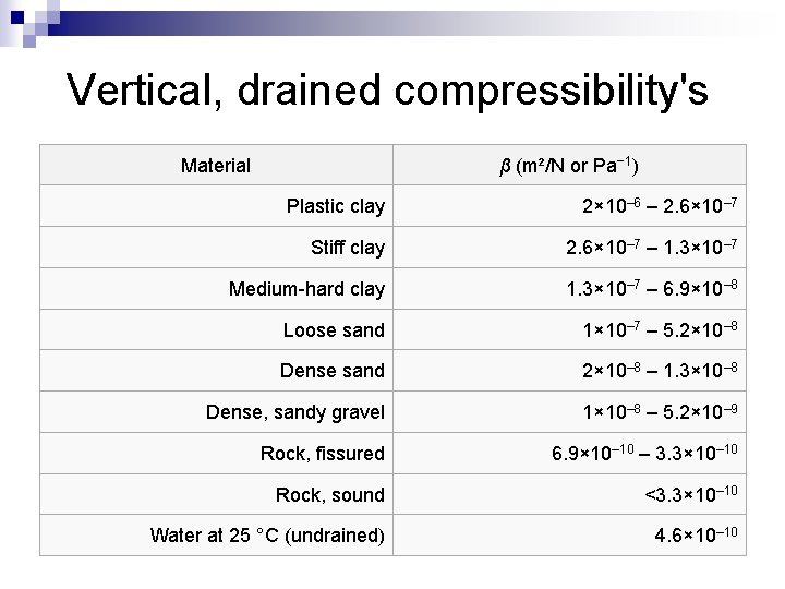 Vertical, drained compressibility's Material β (m²/N or Pa− 1) Plastic clay 2× 10– 6