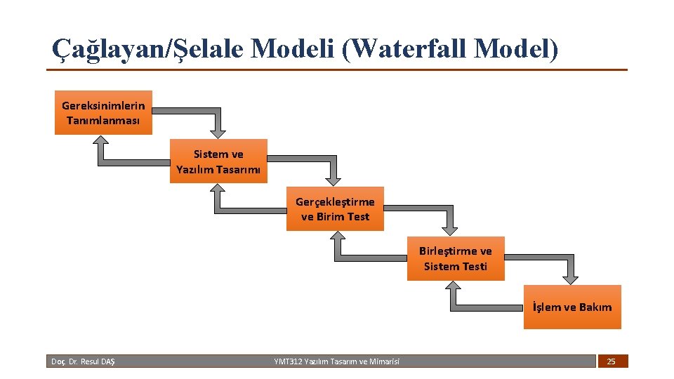 Çağlayan/Şelale Modeli (Waterfall Model) Gereksinimlerin Tanımlanması Sistem ve Yazılım Tasarımı Gerçekleştirme ve Birim Test