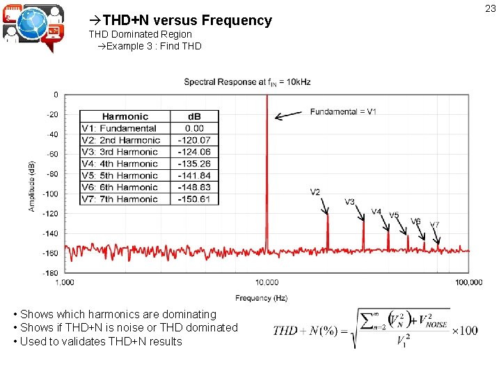  THD+N versus Frequency THD Dominated Region Example 3 : Find THD • Shows