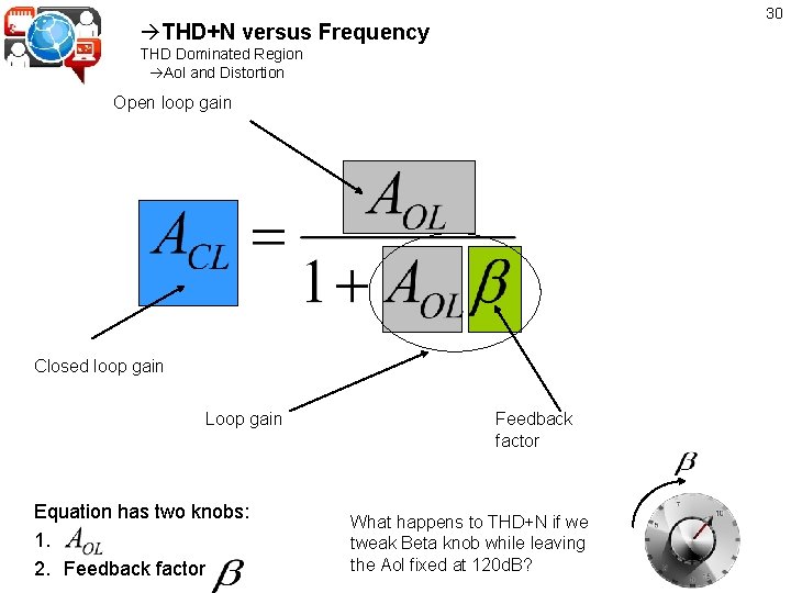 30 THD+N versus Frequency THD Dominated Region Aol and Distortion Open loop gain Closed
