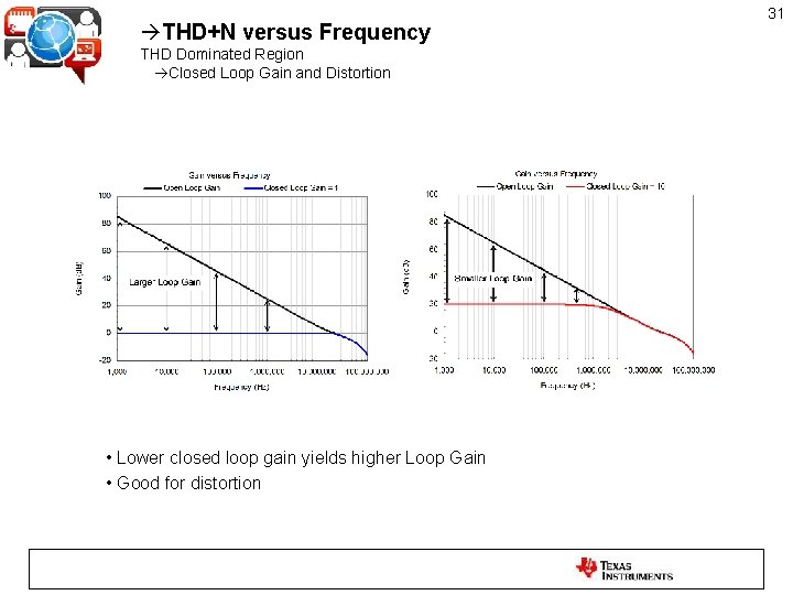  THD+N versus Frequency THD Dominated Region Closed Loop Gain and Distortion • Lower