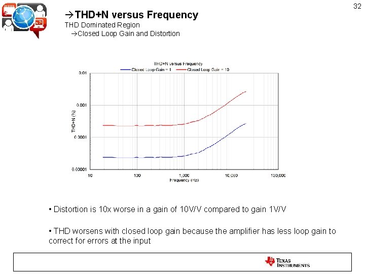 THD+N versus Frequency THD Dominated Region Closed Loop Gain and Distortion • Distortion