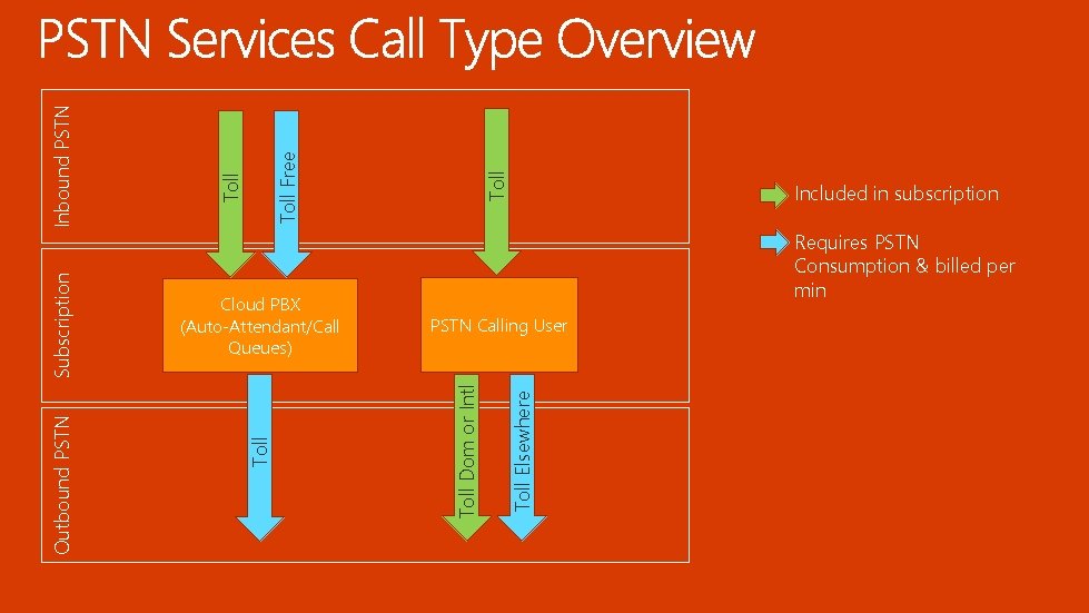 Requires PSTN Consumption & billed per min Toll Elsewhere PSTN Calling User Toll Dom