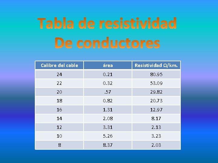 Calibre del cable área Resistividad Ω/km. 24 0. 21 80. 95 22 0. 32