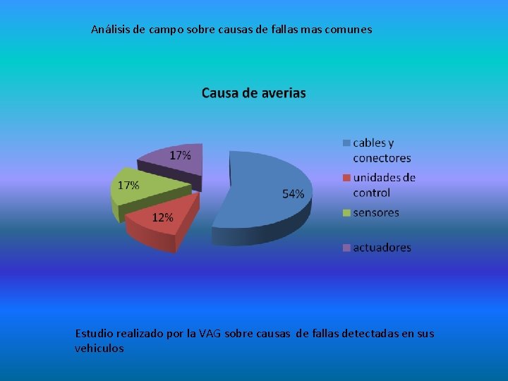 Análisis de campo sobre causas de fallas mas comunes Estudio realizado por la VAG