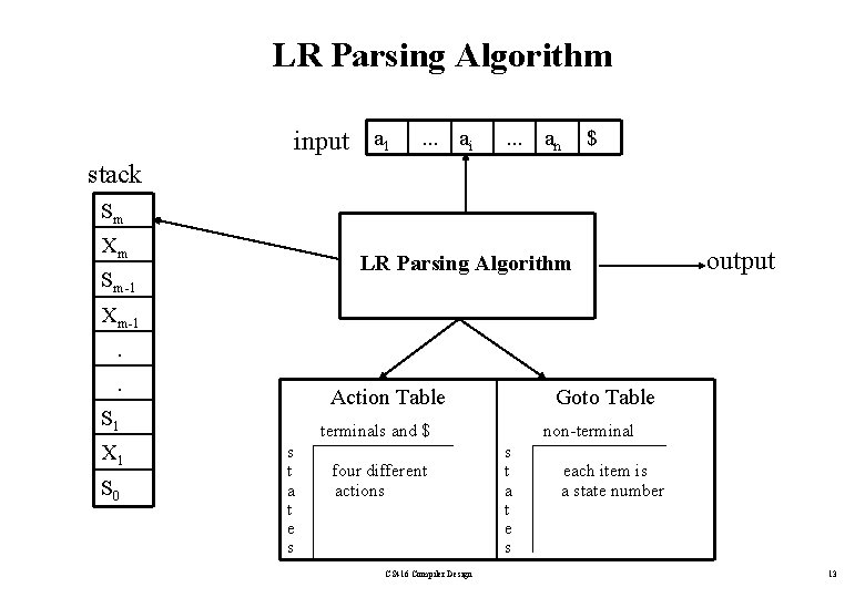 LR Parsing Algorithm input a 1 . . . ai . . . an