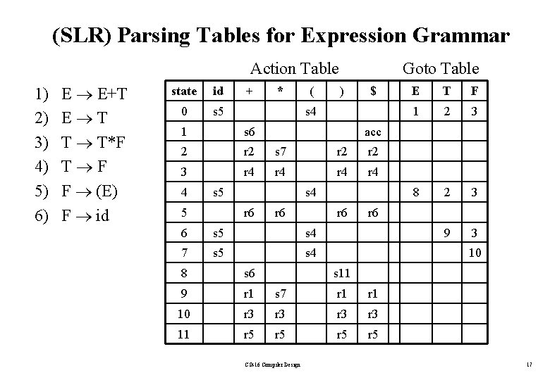 (SLR) Parsing Tables for Expression Grammar Action Table 1) 2) 3) 4) 5) 6)