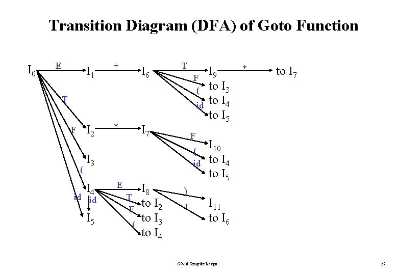 Transition Diagram (DFA) of Goto Function I 0 E I 1 + I 6