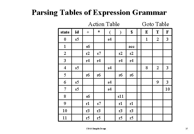 Parsing Tables of Expression Grammar Action Table state id 0 s 5 + *