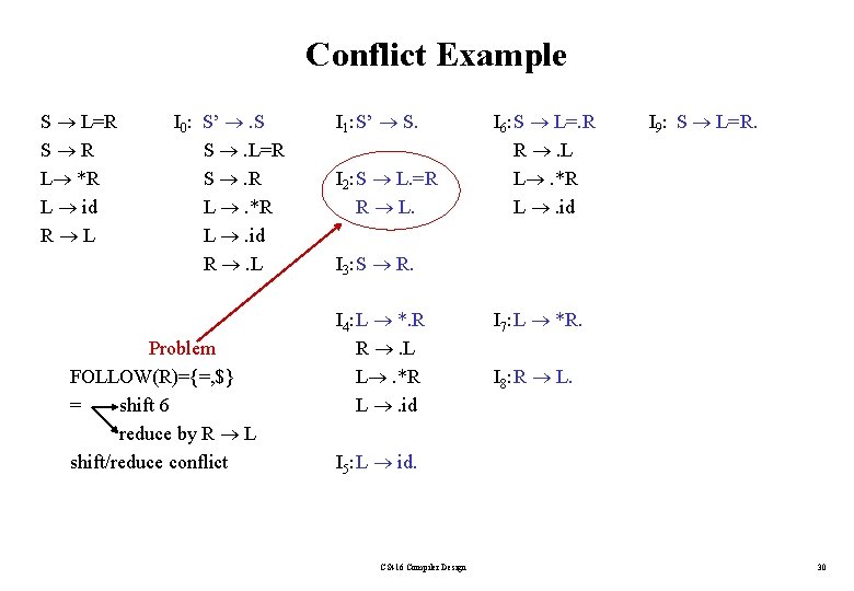 Conflict Example S L=R S R L *R L id R L I 0: