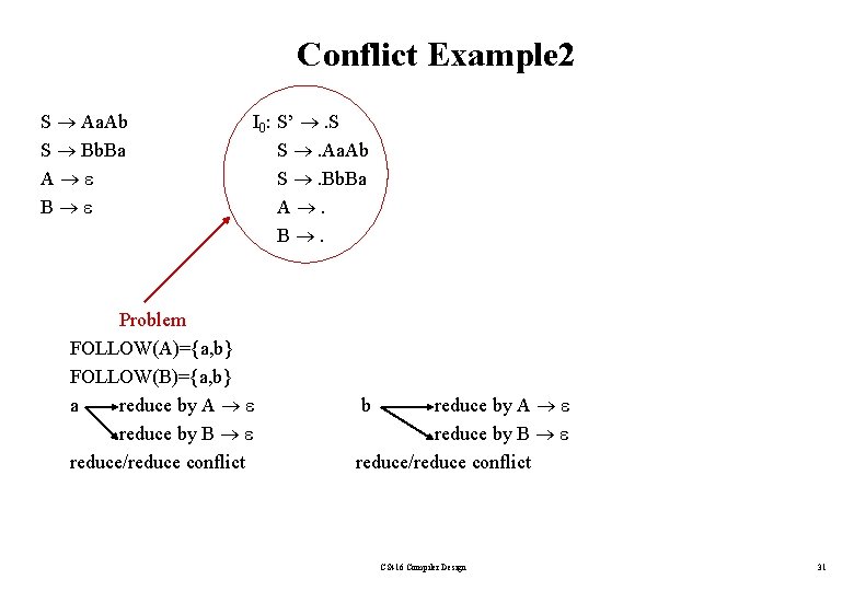 Conflict Example 2 S Aa. Ab S Bb. Ba A B I 0: S’