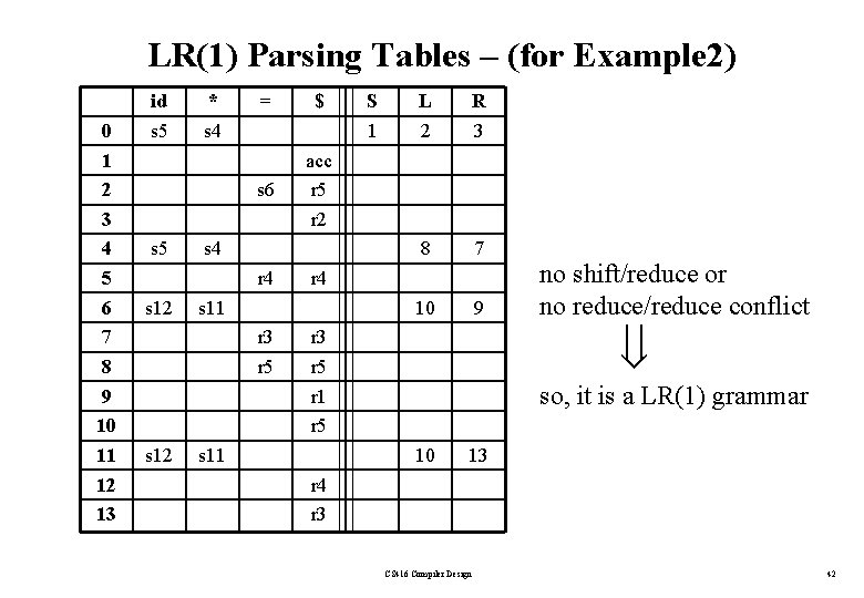 LR(1) Parsing Tables – (for Example 2) 0 1 2 3 4 5 6