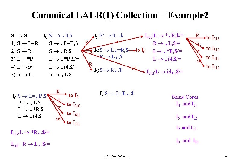 Canonical LALR(1) Collection – Example 2 S’ S 1) S L=R 2) S R