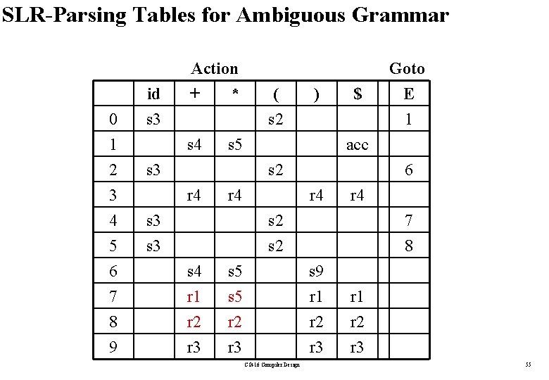 SLR-Parsing Tables for Ambiguous Grammar 0 1 2 3 4 5 6 7 8