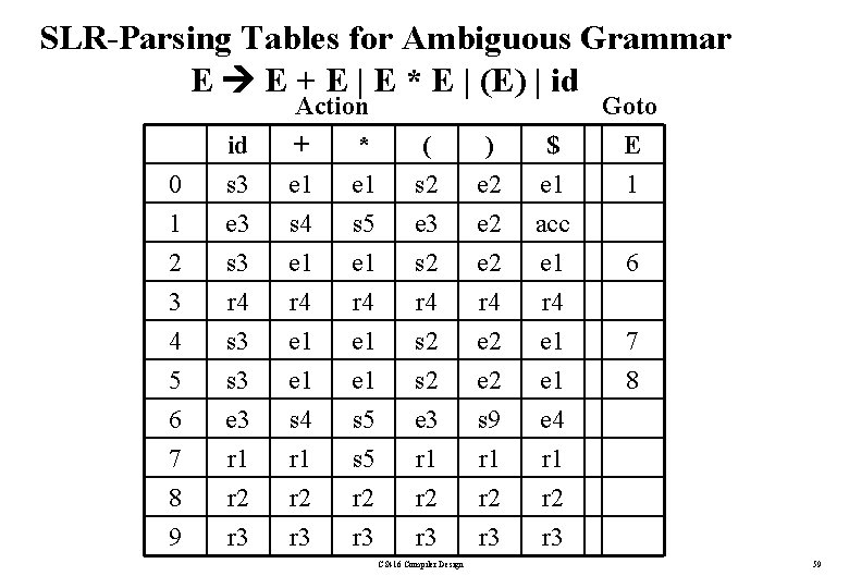 SLR-Parsing Tables for Ambiguous Grammar E E + E | E * E |