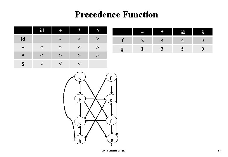 Precedence Function id id + * $ > > > + < > *