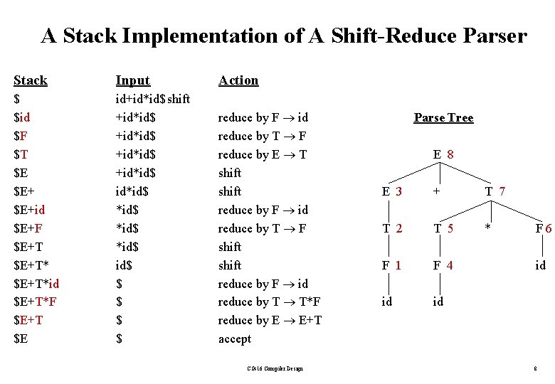 A Stack Implementation of A Shift-Reduce Parser Stack Input Action $ $id $F $T