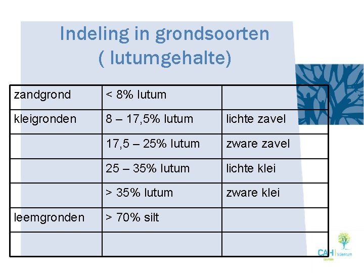 Indeling in grondsoorten ( lutumgehalte) zandgrond < 8% lutum kleigronden 8 – 17, 5%