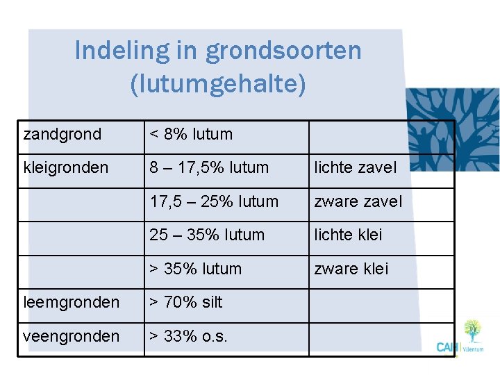 Indeling in grondsoorten (lutumgehalte) zandgrond < 8% lutum kleigronden 8 – 17, 5% lutum