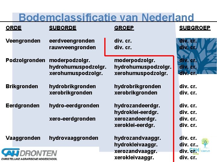 Bodemclassificatie van Nederland ORDE SUBORDE GROEP SUBGROEP Veengronden eerdveengronden rauwveengronden div. cr. Podzolgronden moderpodzolgr.