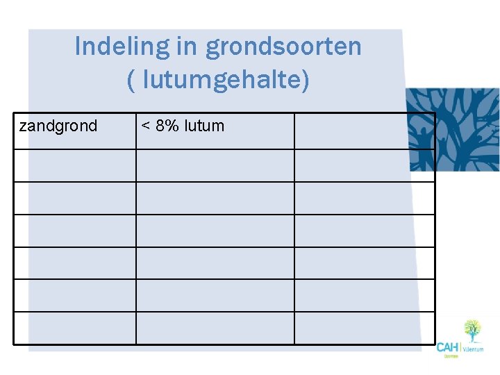 Indeling in grondsoorten ( lutumgehalte) zandgrond < 8% lutum 