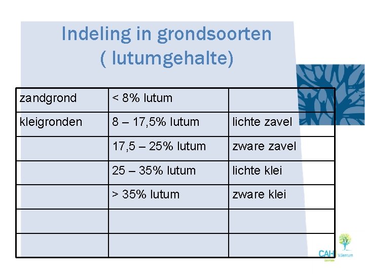 Indeling in grondsoorten ( lutumgehalte) zandgrond < 8% lutum kleigronden 8 – 17, 5%