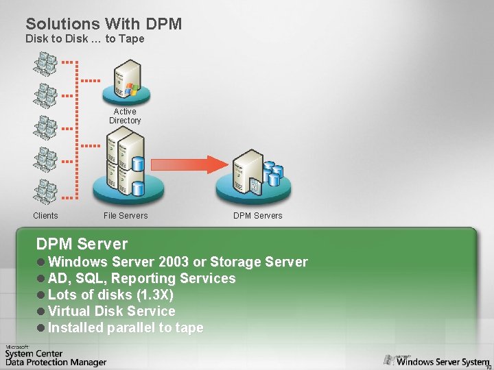 Solutions With DPM Disk to Disk … to Tape Active Directory Clients File Servers