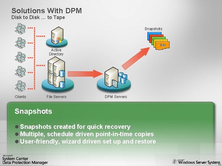 Solutions With DPM Disk to Disk … to Tape Snapshots Active Directory Clients File