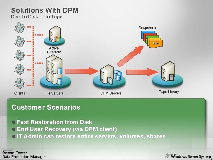 Solutions With DPM Disk to Disk … to Tape Snapshots Active Directory Clients File